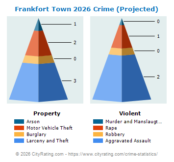 Frankfort Town Crime 2026
