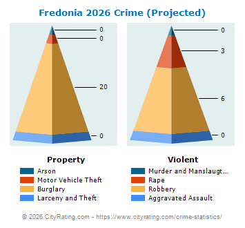 Fredonia Village Crime 2026