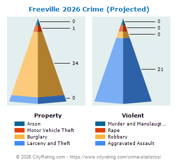Freeville Village Crime 2026