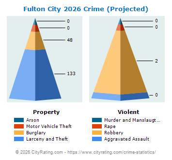 Fulton City Crime 2026