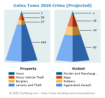 Gates Town Crime 2026