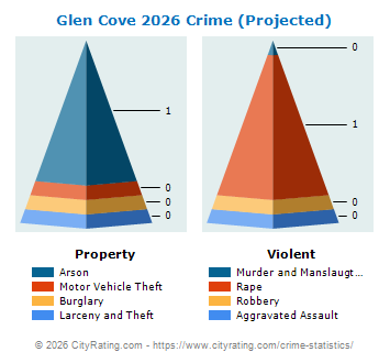 Glen Cove Crime 2026