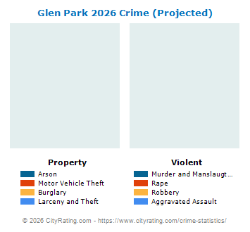 Glen Park Village Crime 2026