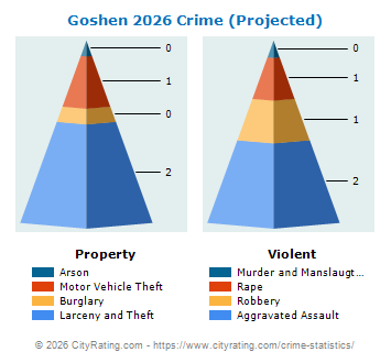 Goshen Village Crime 2026