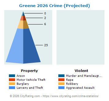 Greene Village Crime 2026