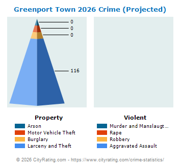 Greenport Town Crime 2026