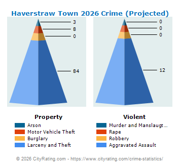 Haverstraw Town Crime 2026