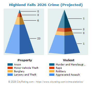 Highland Falls Village Crime 2026