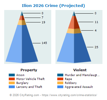 Ilion Village Crime 2026