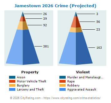 Jamestown Crime 2026