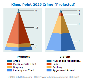 Kings Point Village Crime 2026