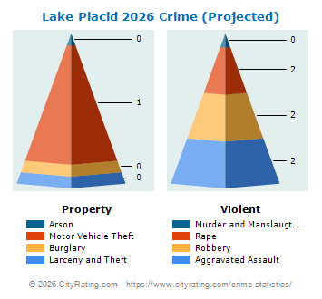 Lake Placid Village Crime 2026