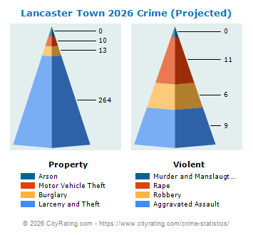 Lancaster Town Crime 2026