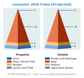 Lancaster Village Crime 2026