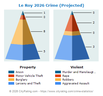 Le Roy Village Crime 2026