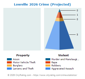 Lowville Village Crime 2026