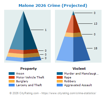 Malone Village Crime 2026