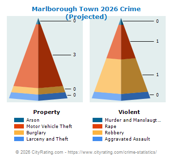 Marlborough Town Crime 2026