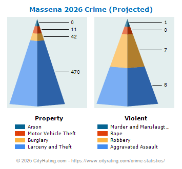 Massena Village Crime 2026