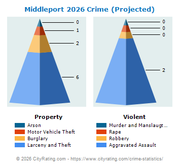 Middleport Village Crime 2026