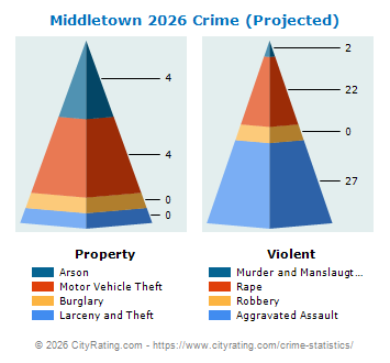 Middletown Crime 2026