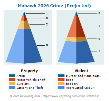 Mohawk Village Crime 2026