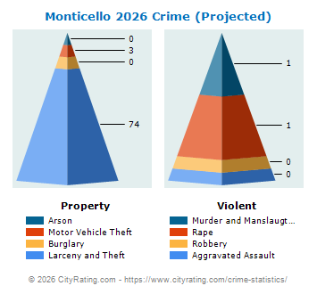 Monticello Village Crime 2026