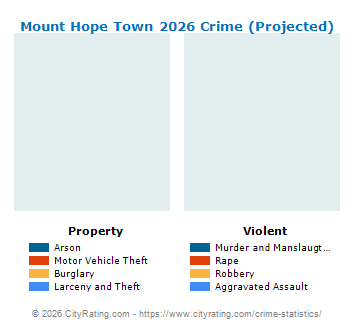 Mount Hope Town Crime 2026