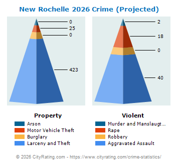 New Rochelle Crime 2026