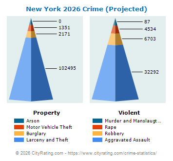 New York Crime 2026