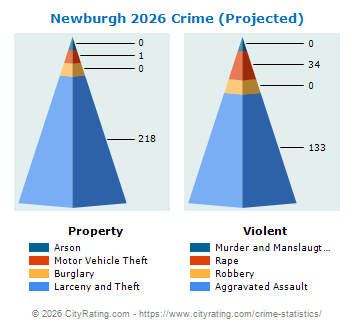 Newburgh Crime 2026
