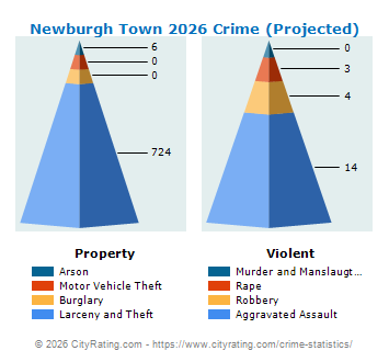Newburgh Town Crime 2026