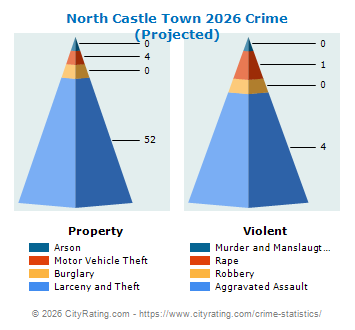 North Castle Town Crime 2026