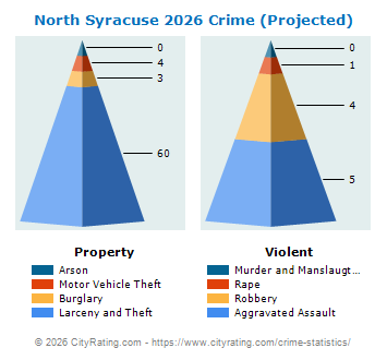 North Syracuse Village Crime 2026
