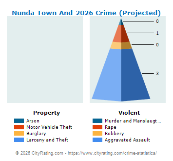 Nunda Town And Village Crime 2026