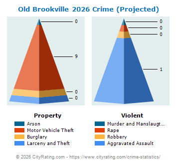 Old Brookville Village Crime 2026