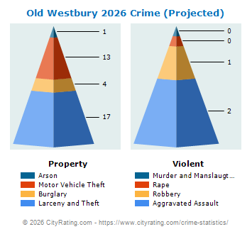 Old Westbury Village Crime 2026