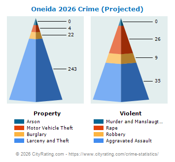 Oneida Crime 2026