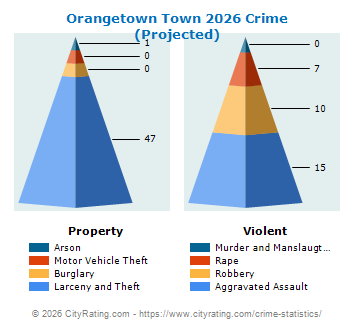 Orangetown Town Crime 2026