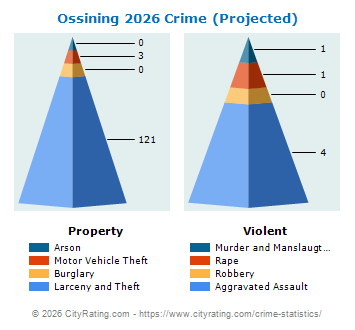 Ossining Village Crime 2026