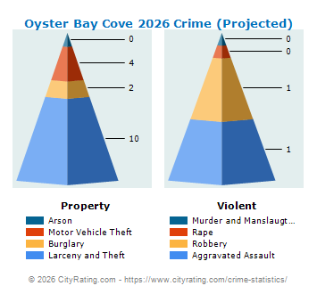 Oyster Bay Cove Village Crime 2026