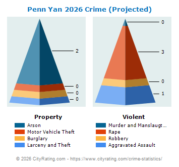 Penn Yan Village Crime 2026