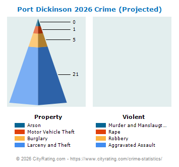 Port Dickinson Village Crime 2026
