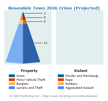 Rosendale Town Crime 2026