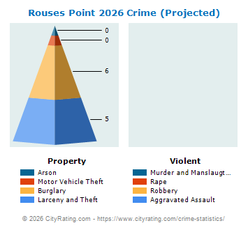 Rouses Point Village Crime 2026