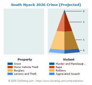 South Nyack Village Crime 2026