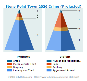 Stony Point Town Crime 2026