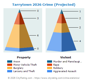 Tarrytown Village Crime 2026