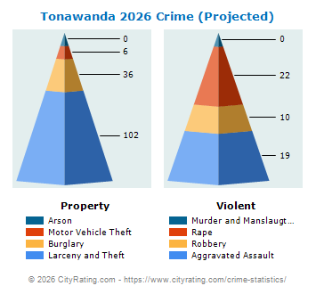 Tonawanda Crime 2026