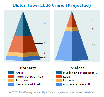 Ulster Town Crime 2026